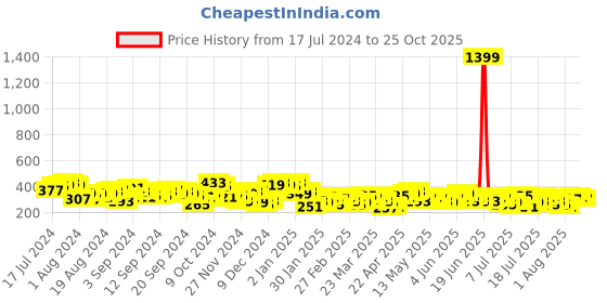 myntra.com Tokyo Talkies Self Designed Flutter Sleeves Top tokyo talkies Price History Graph from 17 Jul 2024 to 25 Oct 2025