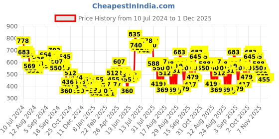 myntra.com Tokyo Talkies Self Designed Mock Collar Acrylic Crop Pullover tokyo talkies Price History Graph from 10 Jul 2024 to 1 Dec 2025