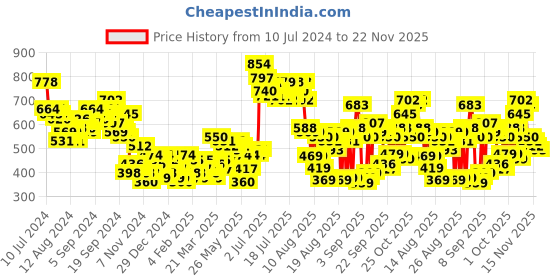 myntra.com Tokyo Talkies Self Designed Mock Collar Acrylic Pullover tokyo talkies Price History Graph from 10 Jul 2024 to 22 Nov 2025