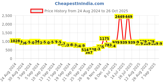 myntra.com Tokyo Talkies Self Designed Mock Collar Crop Cardigan tokyo talkies Price History Graph from 24 Aug 2024 to 26 Oct 2025