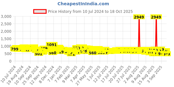 myntra.com Tokyo Talkies Self Designed Playsuit tokyo talkies Price History Graph from 10 Jul 2024 to 18 Oct 2025