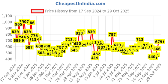 myntra.com Tokyo Talkies Sheath Dress tokyo talkies Price History Graph from 17 Sep 2024 to 29 Oct 2025