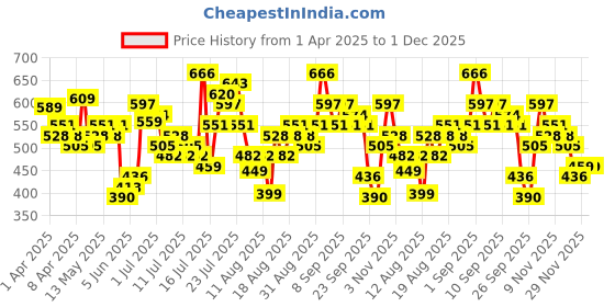 myntra.com Tokyo Talkies Sheath Dress tokyo talkies Price History Graph from 1 Apr 2025 to 30 Nov 2025
