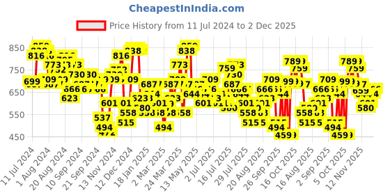 myntra.com Tokyo Talkies Sheath Midi Dress tokyo talkies Price History Graph from 11 Jul 2024 to 2 Dec 2025