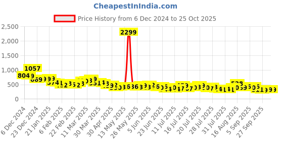 myntra.com Tokyo Talkies Sheath Midi Dress tokyo talkies Price History Graph from 6 Dec 2024 to 25 Oct 2025