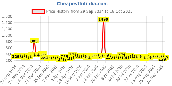 myntra.com Tokyo Talkies Sheath Mini Dress tokyo talkies Price History Graph from 29 Sep 2024 to 18 Oct 2025