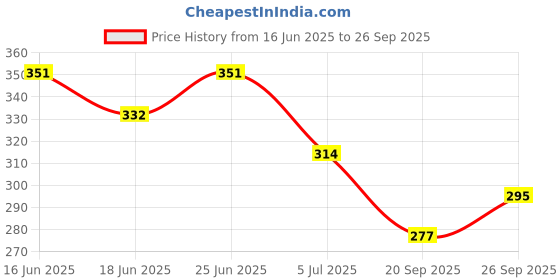 myntra.com Tokyo Talkies Sheath Mini Dress tokyo talkies Price History Graph from 16 Jun 2025 to 26 Sep 2025
