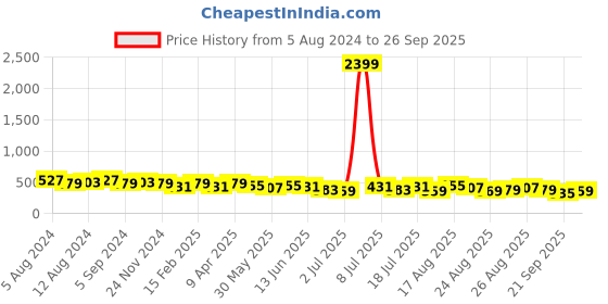 myntra.com Tokyo Talkies Sheath Solid Dress tokyo talkies Price History Graph from 5 Aug 2024 to 26 Sep 2025