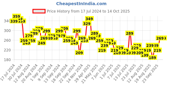 myntra.com Tokyo Talkies Shimmer High Neck Crop Top tokyo talkies Price History Graph from 17 Jul 2024 to 14 Oct 2025