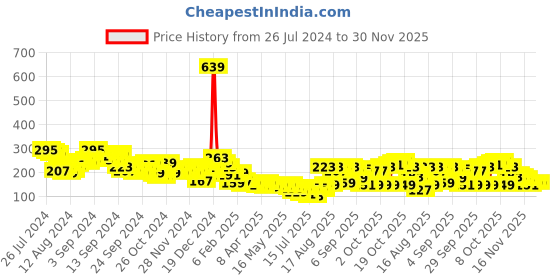 myntra.com Tokyo Talkies Shimmer One Shoulder Crop Top tokyo talkies Price History Graph from 26 Jul 2024 to 29 Nov 2025