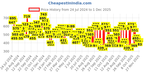 myntra.com Tokyo Talkies Shirt Collar Crop Top with Trouser tokyo talkies Price History Graph from 24 Jul 2024 to 1 Dec 2025