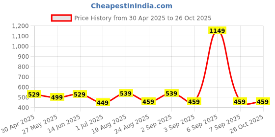 myntra.com Tokyo Talkies Shirt Collar Drop Shoulder Sleeves Shirt Style Top tokyo talkies Price History Graph from 30 Apr 2025 to 26 Oct 2025