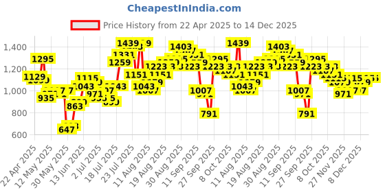 myntra.com Tokyo Talkies Shirt Collar Extended Sleeves Pure Cotton Crop Top With Skirt tokyo talkies Price History Graph from 22 Apr 2025 to 14 Dec 2025