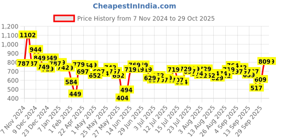 myntra.com Tokyo Talkies Shirt Dress tokyo talkies Price History Graph from 7 Nov 2024 to 28 Oct 2025