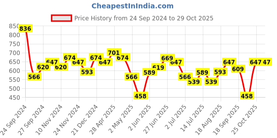 myntra.com Tokyo Talkies Shirt Maxi Dress tokyo talkies Price History Graph from 24 Sep 2024 to 28 Oct 2025