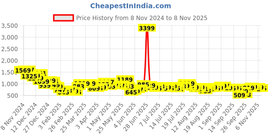 myntra.com Tokyo Talkies Shirt Maxi Dress tokyo talkies Price History Graph from 8 Nov 2024 to 2 Nov 2025