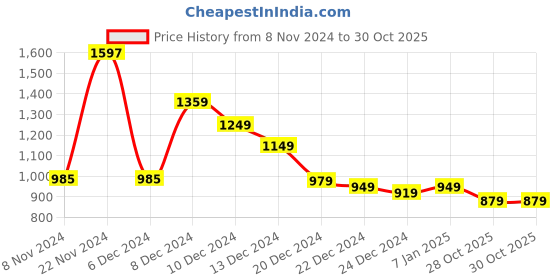 myntra.com Tokyo Talkies Shirt Midi Dress tokyo talkies Price History Graph from 8 Nov 2024 to 29 Oct 2025