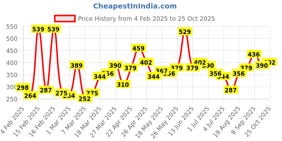myntra.com Tokyo Talkies Shirt Style Top tokyo talkies Price History Graph from 4 Feb 2025 to 25 Oct 2025
