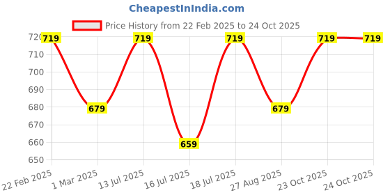 myntra.com Tokyo Talkies Shirt Style Top tokyo talkies Price History Graph from 22 Feb 2025 to 24 Oct 2025
