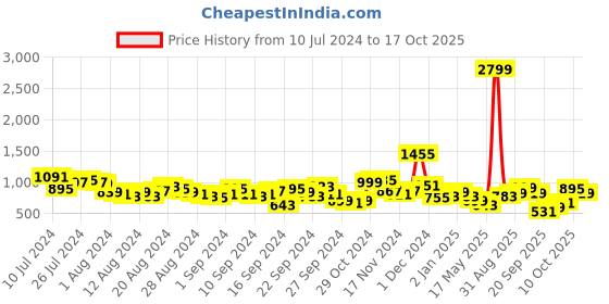 myntra.com Tokyo Talkies Shirt with Trouser tokyo talkies Price History Graph from 10 Jul 2024 to 17 Oct 2025
