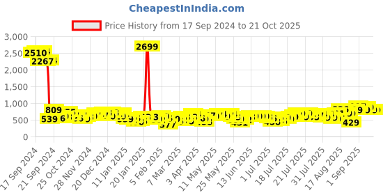 myntra.com Tokyo Talkies Shirt With Trouser Co -Ords tokyo talkies Price History Graph from 17 Sep 2024 to 21 Oct 2025