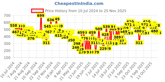 myntra.com Tokyo Talkies Shoulder Straps Basic Jumpsuit tokyo talkies Price History Graph from 10 Jul 2024 to 25 Nov 2025