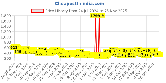myntra.com Tokyo Talkies Shoulder Straps Basic Jumpsuit tokyo talkies Price History Graph from 24 Jul 2024 to 22 Nov 2025