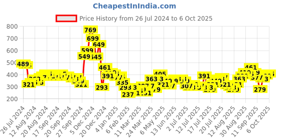 myntra.com Tokyo Talkies Shoulder Straps Bodycon Dress tokyo talkies Price History Graph from 26 Jul 2024 to 6 Oct 2025