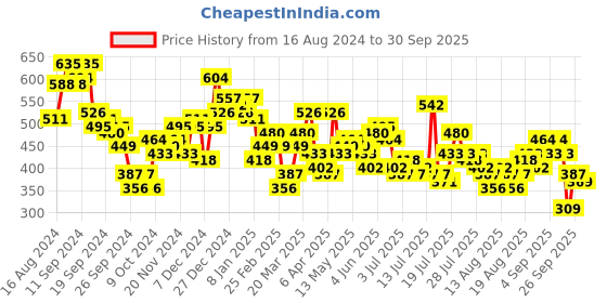 myntra.com Tokyo Talkies Shoulder Straps Bodycon Dress tokyo talkies Price History Graph from 16 Aug 2024 to 30 Sep 2025