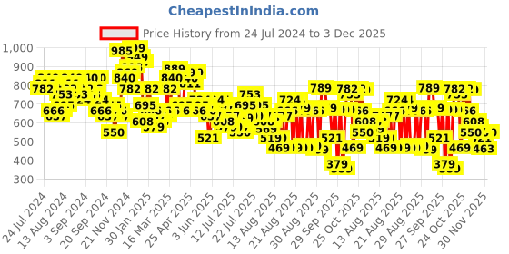 myntra.com Tokyo Talkies Shoulder Straps Checked Sheath Mini Dress With Jacket tokyo talkies Price History Graph from 24 Jul 2024 to 3 Dec 2025