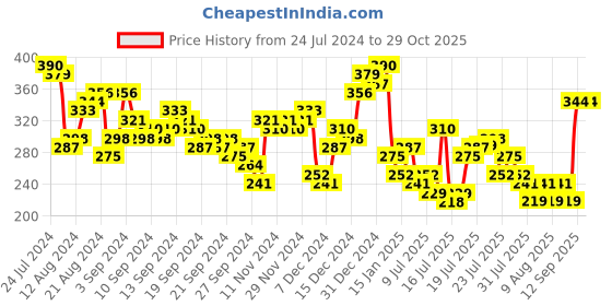 myntra.com Tokyo Talkies Shoulder Straps Checked Tie Up Mini Sheath Dress tokyo talkies Price History Graph from 24 Jul 2024 to 28 Oct 2025