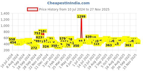 myntra.com Tokyo Talkies Shoulder Straps Cotton Basic Jumpsuit tokyo talkies Price History Graph from 10 Jul 2024 to 27 Nov 2025
