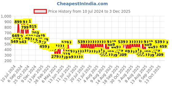 myntra.com Tokyo Talkies Shoulder Straps Cut Outs Basic Jumpsuit tokyo talkies Price History Graph from 10 Jul 2024 to 3 Dec 2025