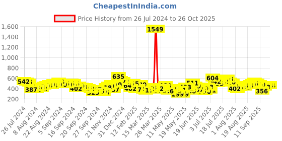 myntra.com Tokyo Talkies Shoulder Straps Gathered Bodycon Dress tokyo talkies Price History Graph from 26 Jul 2024 to 26 Oct 2025