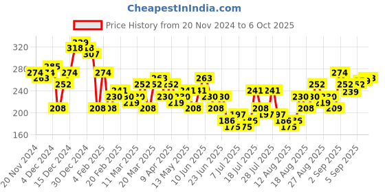 myntra.com Tokyo Talkies Shoulder Straps Mini Bodycon Dress tokyo talkies Price History Graph from 20 Nov 2024 to 6 Oct 2025