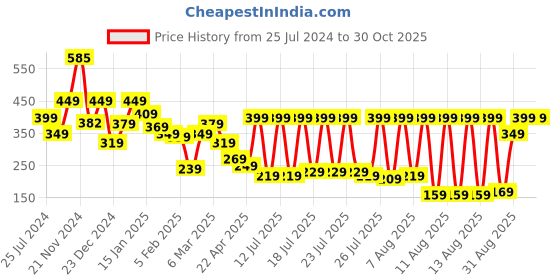 myntra.com Tokyo Talkies Shoulder Straps Print Crop Top tokyo talkies Price History Graph from 25 Jul 2024 to 29 Oct 2025