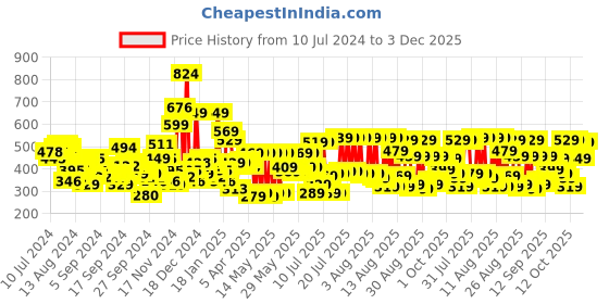 myntra.com Tokyo Talkies Shoulder Straps Round Neck Sleeveless Casual Basic Jumpsuit tokyo talkies Price History Graph from 10 Jul 2024 to 3 Dec 2025