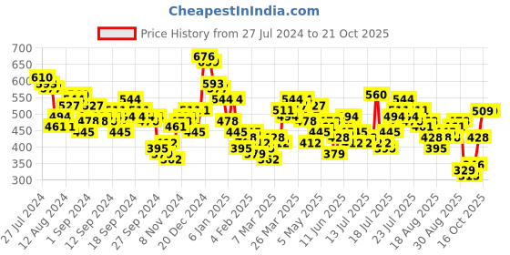 myntra.com Tokyo Talkies Shoulder Straps Ruched Bodycon Dress tokyo talkies Price History Graph from 27 Jul 2024 to 20 Oct 2025