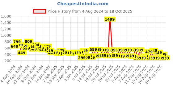 myntra.com Tokyo Talkies Shoulder Straps Ruched Bodycon Mini Dress tokyo talkies Price History Graph from 4 Aug 2024 to 18 Oct 2025