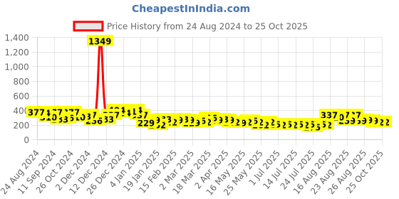 myntra.com Tokyo Talkies Shoulder Straps Ruched Sheath Dress tokyo talkies Price History Graph from 24 Aug 2024 to 25 Oct 2025