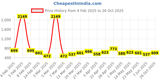 myntra.com Tokyo Talkies Shoulder Straps Schiffli Fit & Flare Dress tokyo talkies Price History Graph from 4 Feb 2025 to 26 Oct 2025