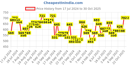 myntra.com Tokyo Talkies Shoulder Straps Sheath Dress tokyo talkies Price History Graph from 17 Jul 2024 to 30 Oct 2025