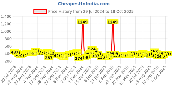 myntra.com Tokyo Talkies Shoulder Straps Sleeveless Fit & Flare Maxi Dress tokyo talkies Price History Graph from 29 Jul 2024 to 18 Oct 2025