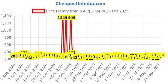 myntra.com Tokyo Talkies Shoulder Straps Smocked Fit & Flare Dress tokyo talkies Price History Graph from 3 Aug 2024 to 25 Oct 2025