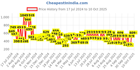 myntra.com Tokyo Talkies Shoulder Straps Smocking Crop Top With Straight Trouser tokyo talkies Price History Graph from 17 Jul 2024 to 9 Oct 2025