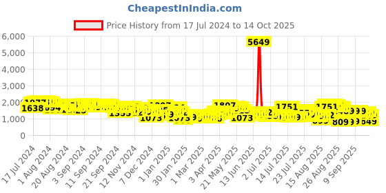 myntra.com Tokyo Talkies Shoulder Straps Suede Top with Shawl-Collar Blazer & Trouser tokyo talkies Price History Graph from 17 Jul 2024 to 14 Oct 2025
