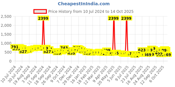 myntra.com Tokyo Talkies Silver & Black V Neck Shimmer Crop Top With Flared Trouser tokyo talkies Price History Graph from 10 Jul 2024 to 14 Oct 2025