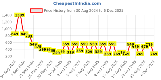 myntra.com Tokyo Talkies Silver-Toned Bodycon Dress tokyo talkies Price History Graph from 30 Aug 2024 to 4 Dec 2025