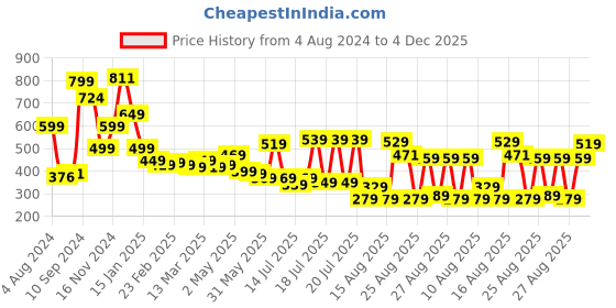 myntra.com Tokyo Talkies Silver-Toned Bodycon Mini Dress tokyo talkies Price History Graph from 4 Aug 2024 to 4 Dec 2025