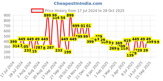 myntra.com Tokyo Talkies Silver-Toned Off-Shoulder Crop Top tokyo talkies Price History Graph from 17 Jul 2024 to 27 Oct 2025